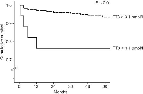 Pretransplant Serum Free Triiodothyronine 3 Ft3 Levels At The Lower