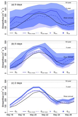 Hess Streamflow Forecast Sensitivity To Air Temperature Forecast