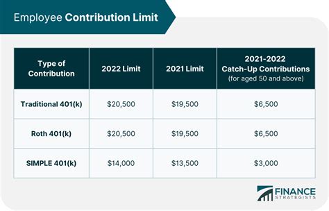 K Contribution Limits Chart Uta Libbey