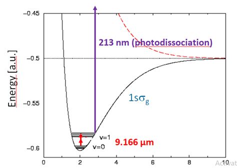 3: Principle of REMPD spectroscopy of H + 2 . The two small red arrows ...