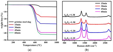 The Tga A And The Raman Spectra B Of Ss Cnts Synthesized Using