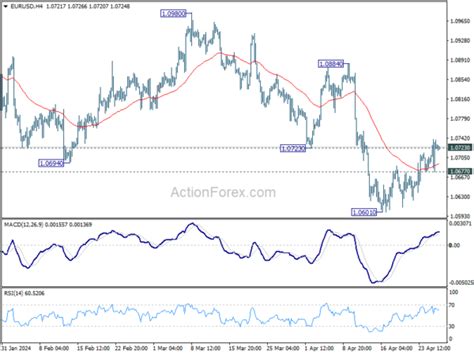 Eur Usd Daily Outlook Action Forex