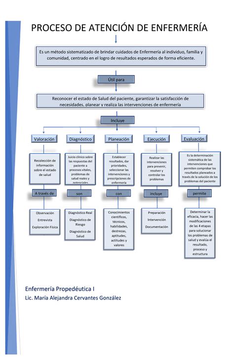 Mapa Conceptual Pae Proceso De Atenci N De Enfermer A Es Un M Todo