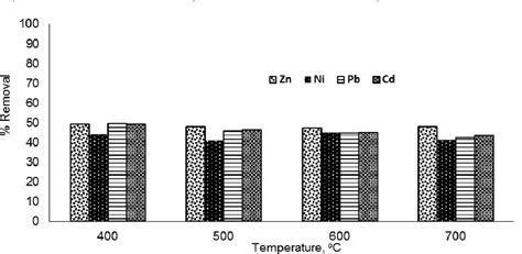 Figure 1 From Modified Sunflower Seed Husks For Metal Ions Removal From