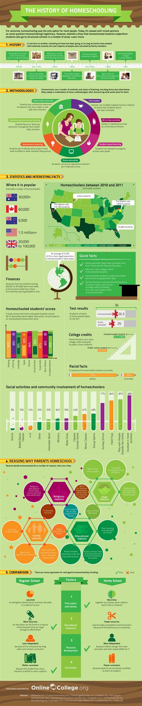 The History Of Homeschooling Infographic E Learning Infographics