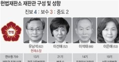 그래픽 헌법재판소 재판관 구성 및 성향