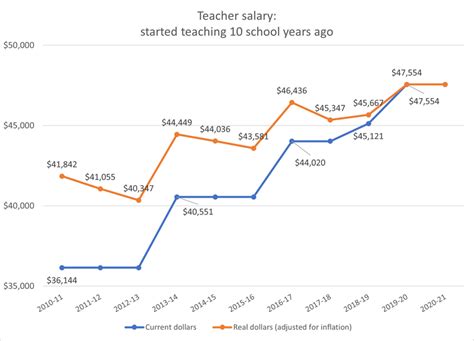 Alabama teachers bring home more pay as salary increases outpace ...