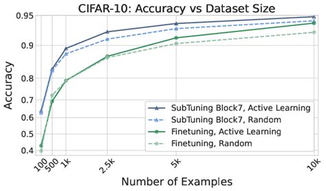 Resnet Pretrained On Imagenet With Subtuning On Cifar Using