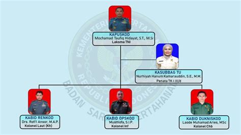 Badan Sarana Pertahanan Kemhan Ri