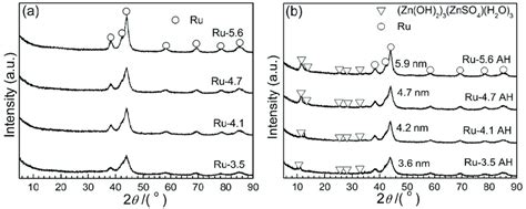 Xrd Patterns Of Ru Catalysts With The Different Particle Size Before