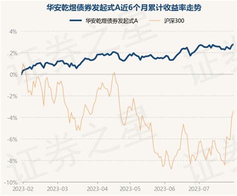 7月31日基金净值：华安乾煜债券发起式a最新净值10467，涨01股票频道证券之星