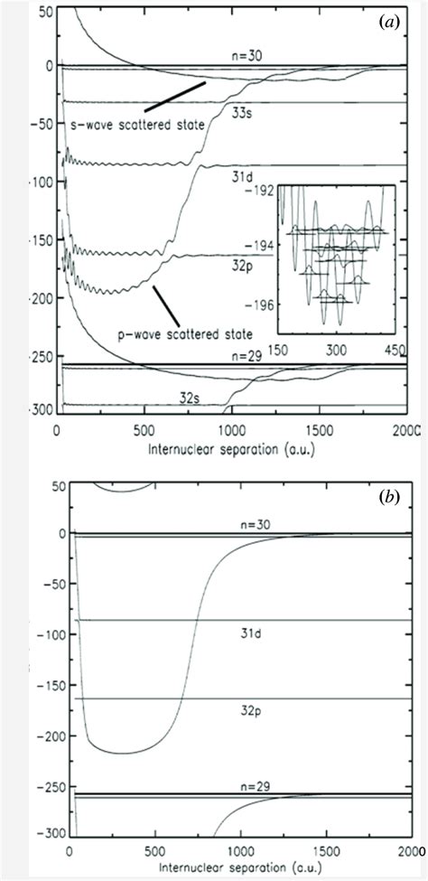 A 3 Born Oppenheimer Potential Curves For States Arising From Both