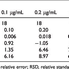 Intra Day And Inter Day Precision Of Voriconazole Measurement In Human