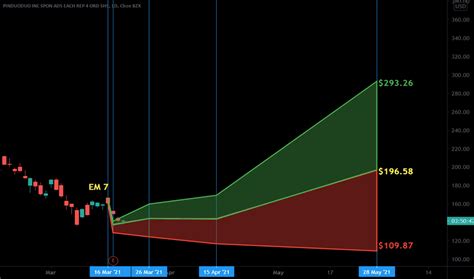 Pdd Stock Price And Chart Nasdaq Pdd Tradingview