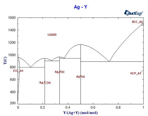 Ag Y Phase Diagram And Database GeDb For FactSage