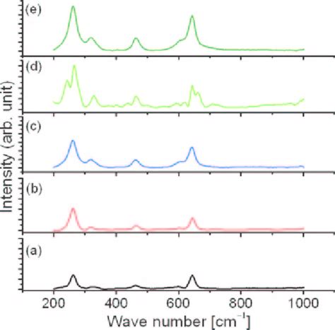 Micro Raman Spectra 2001000 Cm −1 In The Wear Track Formed At A Download Scientific