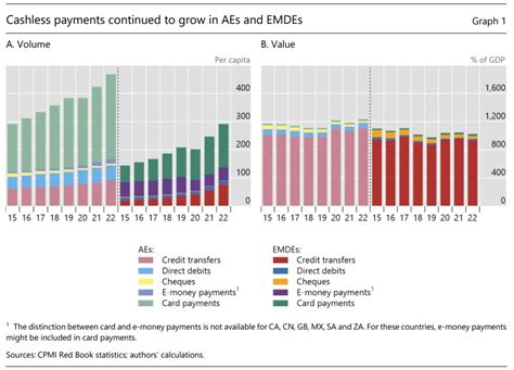 The Use Of Digital Payments Jumped In 2022 Most Notably For Smaller