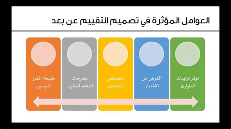 أساليب وأدوات التقويم في التعليم عن بعد تقديم سعادة الدكتورة مها العمود