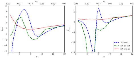 Redshift Evolution Of The Response Functions At K 03 Mpc −1 For The Download Scientific