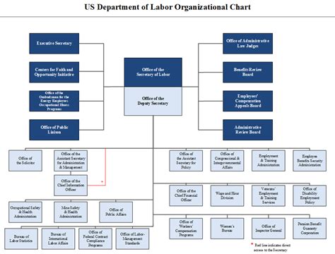 Ontario Government Organizational Chart Org Charts Have A Variety Of