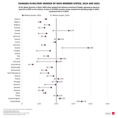 Graphics Gallery Military Expenditure 2021 Sipri