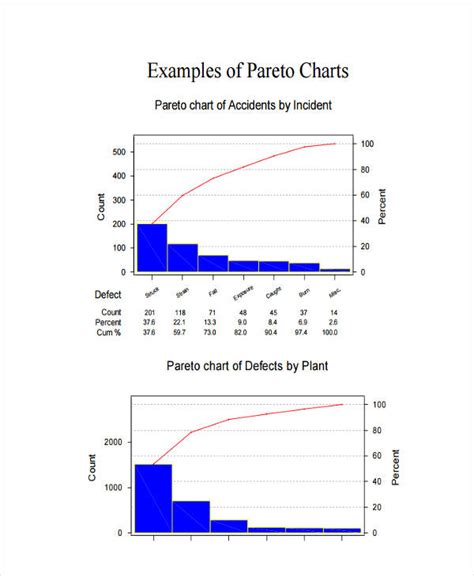 Pareto Chart - 6+ Examples, Format, How to Make, Pdf