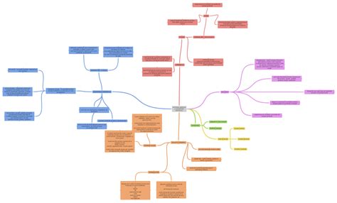 Sistemul Nervos La Mamifere Encefal Coggle Diagram