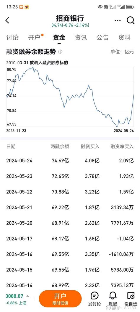 兴业银行sh601166历史性时刻记录下： 招行 兴业 的融资融券余额都来到747亿元，不过兴业是持续被融资抛 雪球