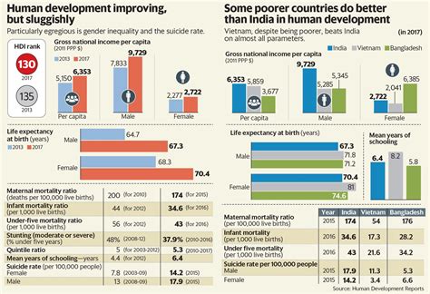 The Messages From Indias Hdi Score Livemint