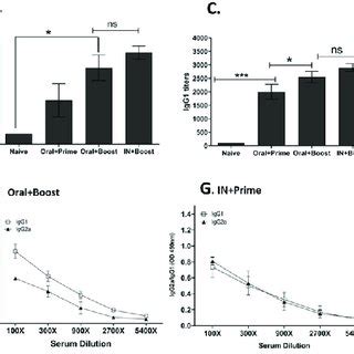 Lung Virus Titers And Body Weight Changes And Survival Mice Were