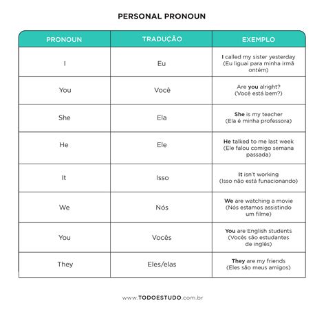 Pronomes Em Inglês Diferentes Tipos E Como Usá Los