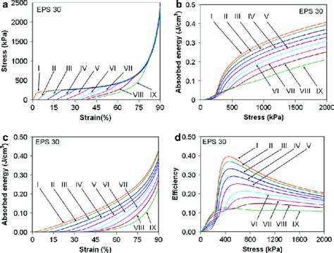 Mechanical characteristics of polyethylene foam with density of about ...