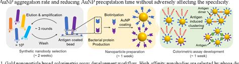 Figure 1 from A Colorimetric Assay with Optoelectronic Readout for High ...