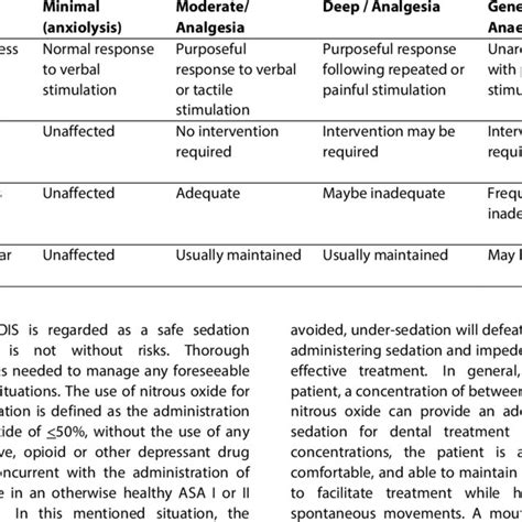 Continuum Of Depth Of Sedation Definition Of General Anaesthesia And Download Scientific