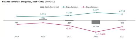 Balanza energética argentina será equilibraba en 2023 y superavitaria