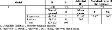 The Multiple Regression Analysis Model Summary And Anova Download Table