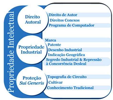 Hq Tipos De Propriedade Intelectual 01 Hq Advisory The Innovation