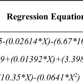 Regression Equation And Correlation Coefficient For Tensile Parameters