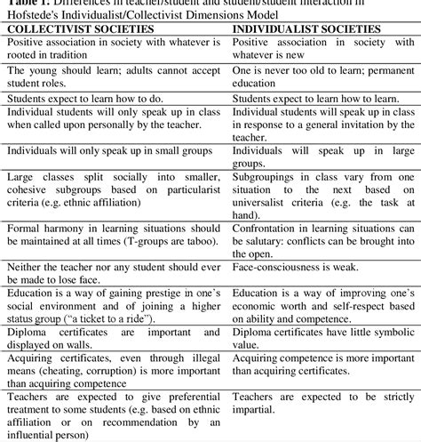 Table 1 From Iranian Efl Teachers Cultural Identity In The Course Of