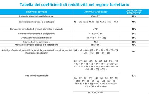 Tabella dei coefficienti di redditività nel regime forfettario