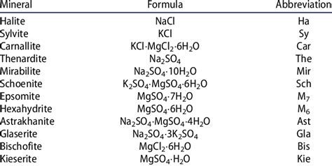 Minerals Discussed In This Article And Their Formulae And Abbreviations Download Scientific