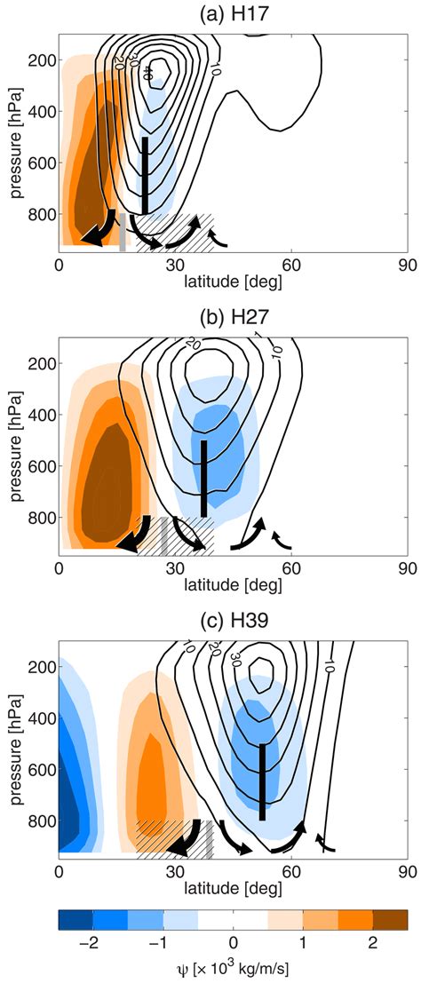 Latitudealtitude Cross Sections Of Zonalmean Atmospheric Circulation