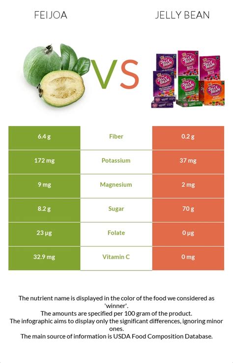 Feijoa Vs Jelly Bean — In Depth Nutrition Comparison