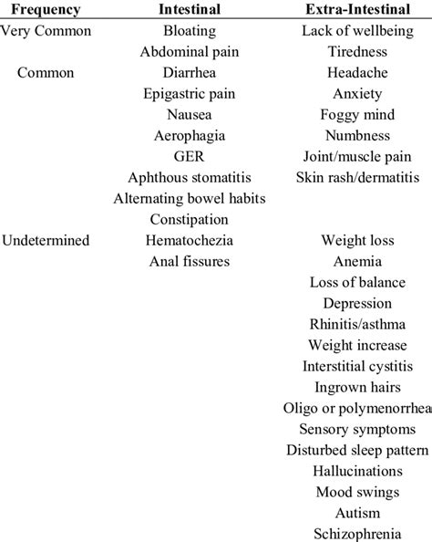 The Clinical Manifestations Of Non Celiac Gluten Sensitivity Ncgs Download Table