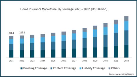 Home Insurance Market Size Share And Trends Analysis 2032