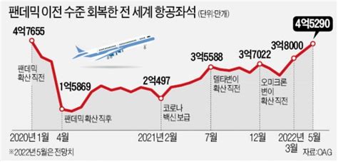 국경 빗장 푸는 나라들잃어버린 2년 되찾자 항공·여행산업 들썩