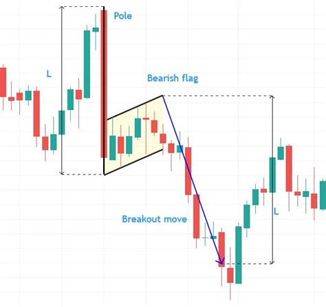 Flag Chart Pattern — How to Calculate Take-Profit Target | Forex, Forex ...