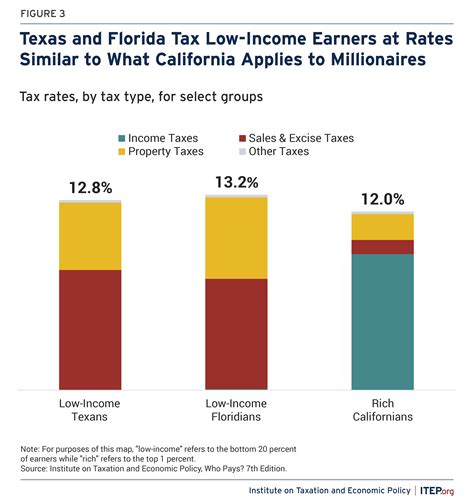 Is California Really a High-Tax State? – ITEP