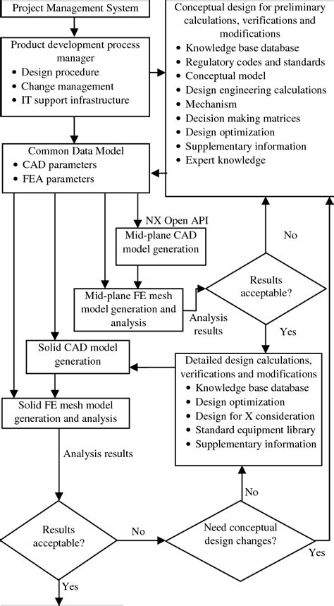 Cdm Involving Cadcae Interactions Download Scientific Diagram