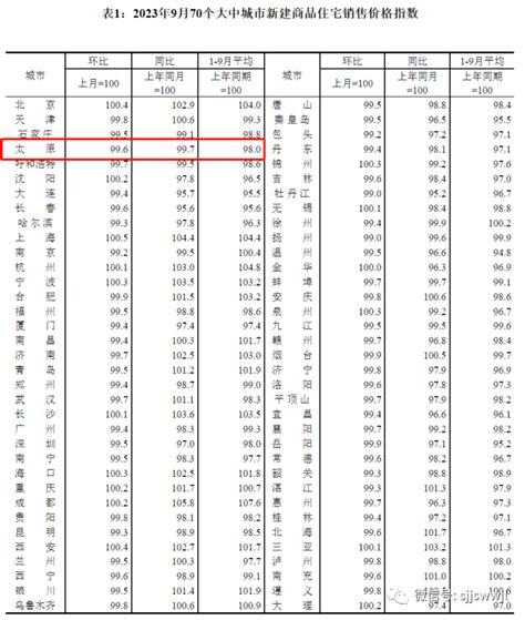 实惨！太原新房二手房市场连续9个月阴跌，预计全年成交380万方？！ 政策 土地 项目